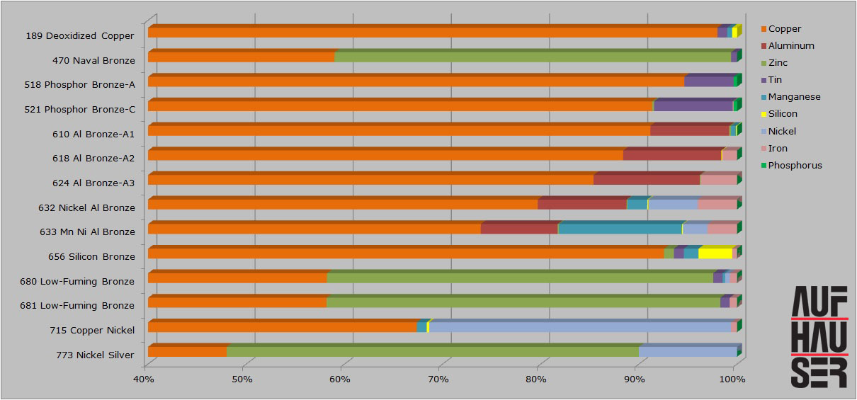 aufhauser aluminum alloys chart